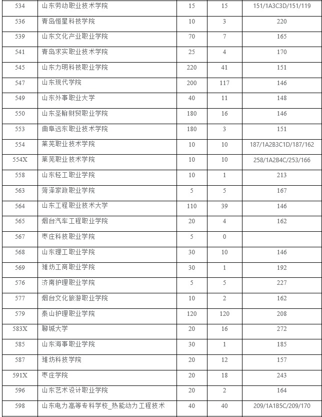泰安市2021年五年制高师、五年制高职、三二连读高职学校录取情况统计表