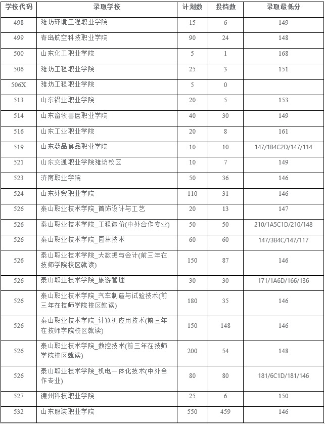 泰安市2021年五年制高师、五年制高职、三二连读高职学校录取情况统计表