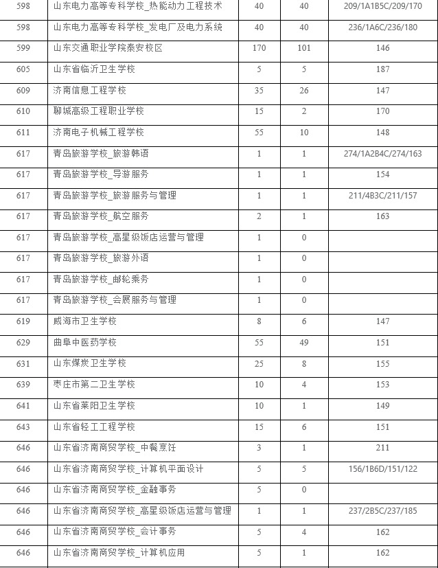 泰安市2021年五年制高师、五年制高职、三二连读高职学校录取情况统计表