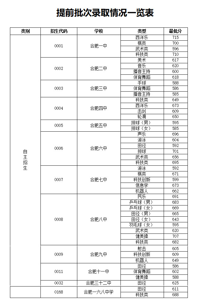 2021年合肥市区普通高中录取分数线公布