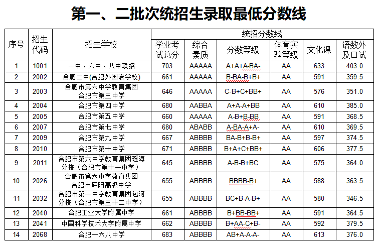 2021年合肥市区普通高中录取分数线公布