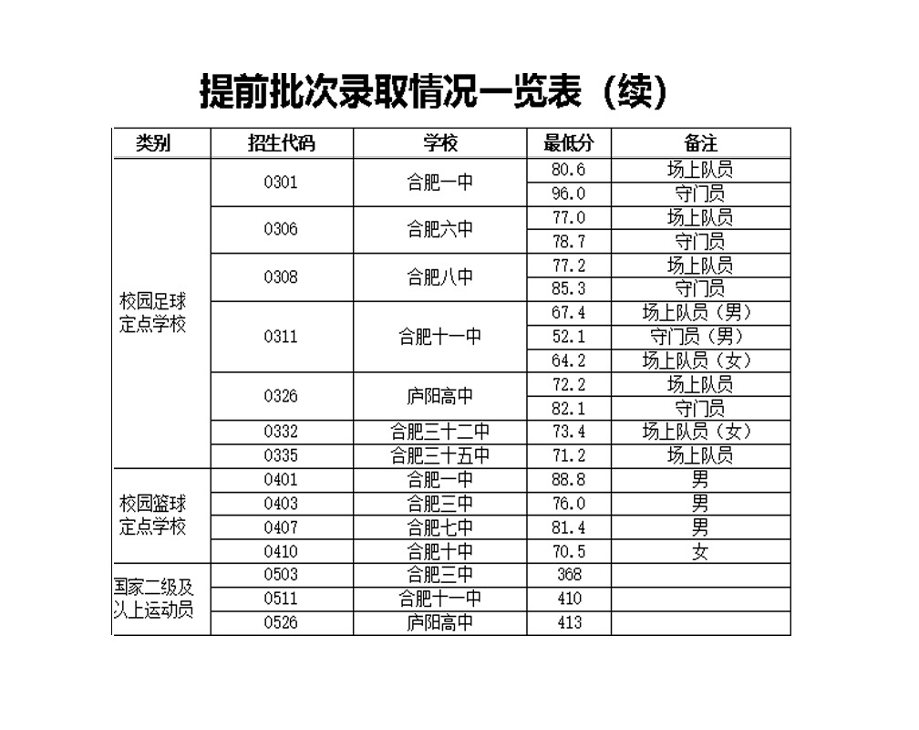 2021年合肥市区普通高中录取分数线公布