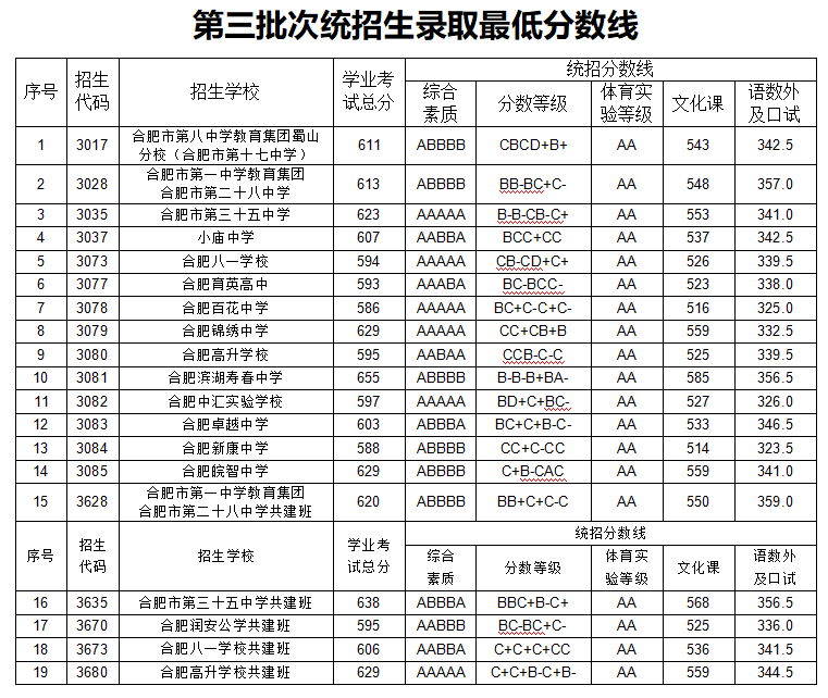 2021年合肥市区普通高中录取分数线公布
