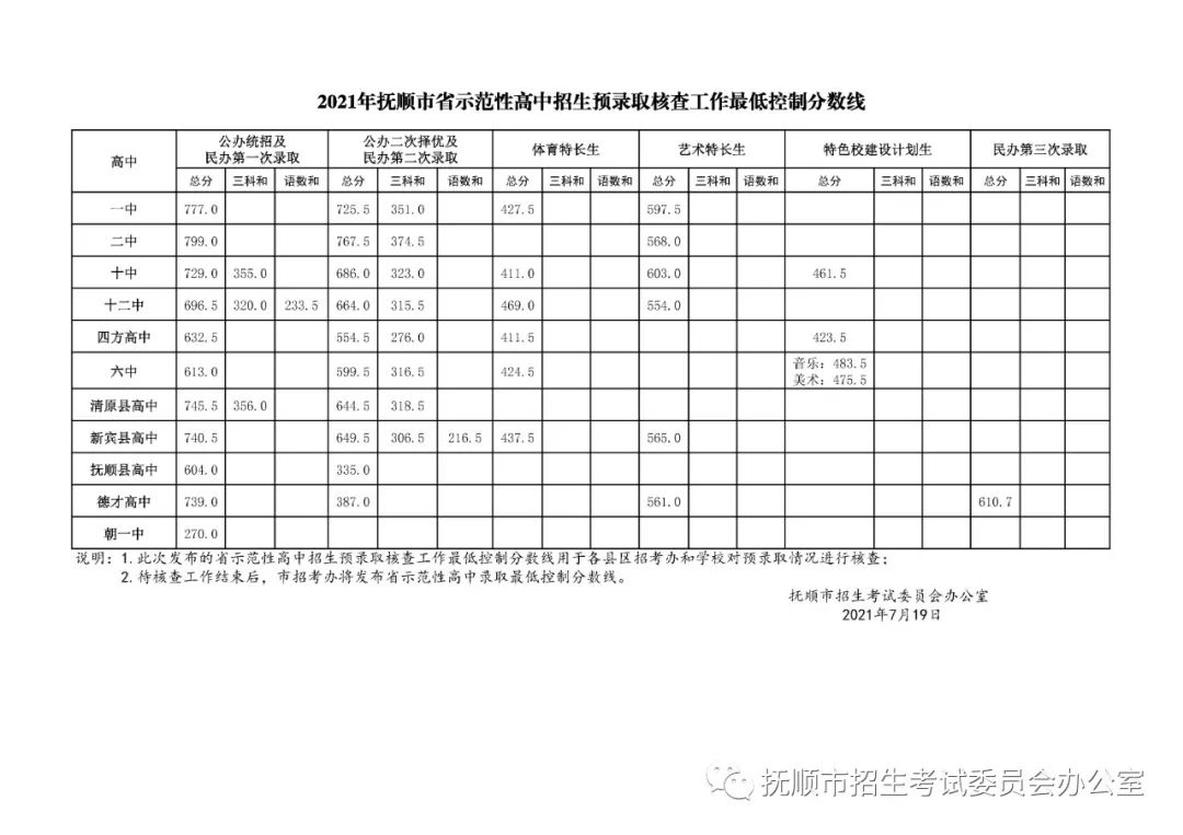 2021年抚顺市省示范性高中招生预录取核查工作最低控制分数线
