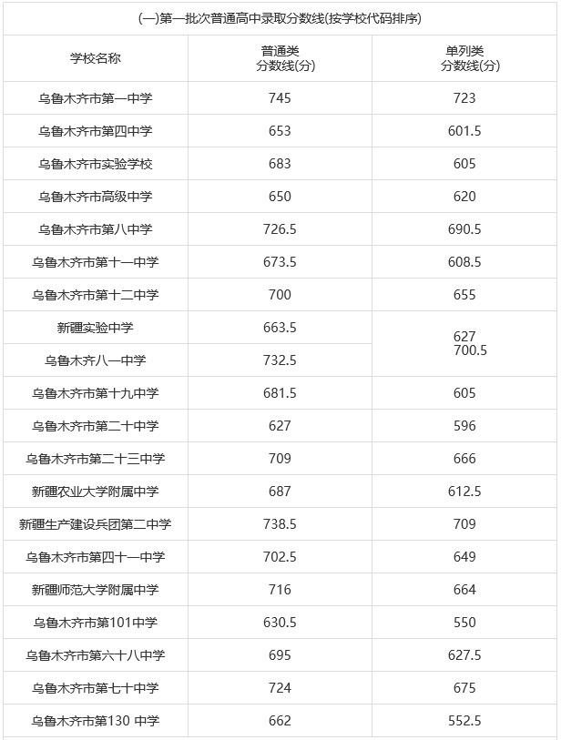 乌鲁木齐2021年中考分数线发布