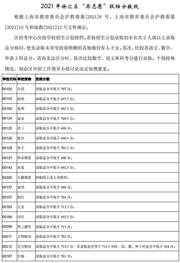 2021 年上海徐汇区“零志愿”投档分数线