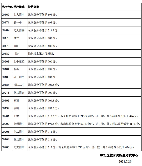 2021 年上海徐汇区“零志愿”投档分数线
