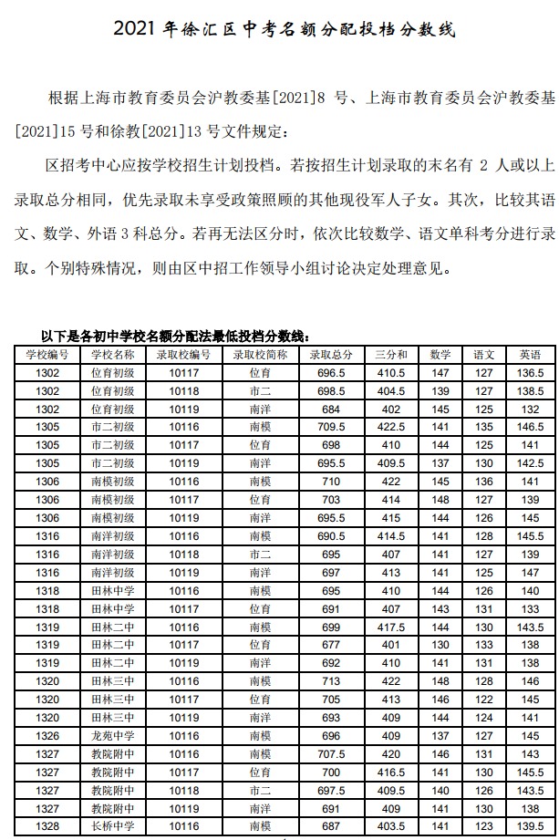 2021上海徐汇区中考名额分配投档分数线