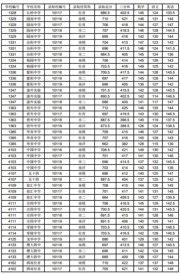 2021上海徐汇区中考名额分配投档分数线