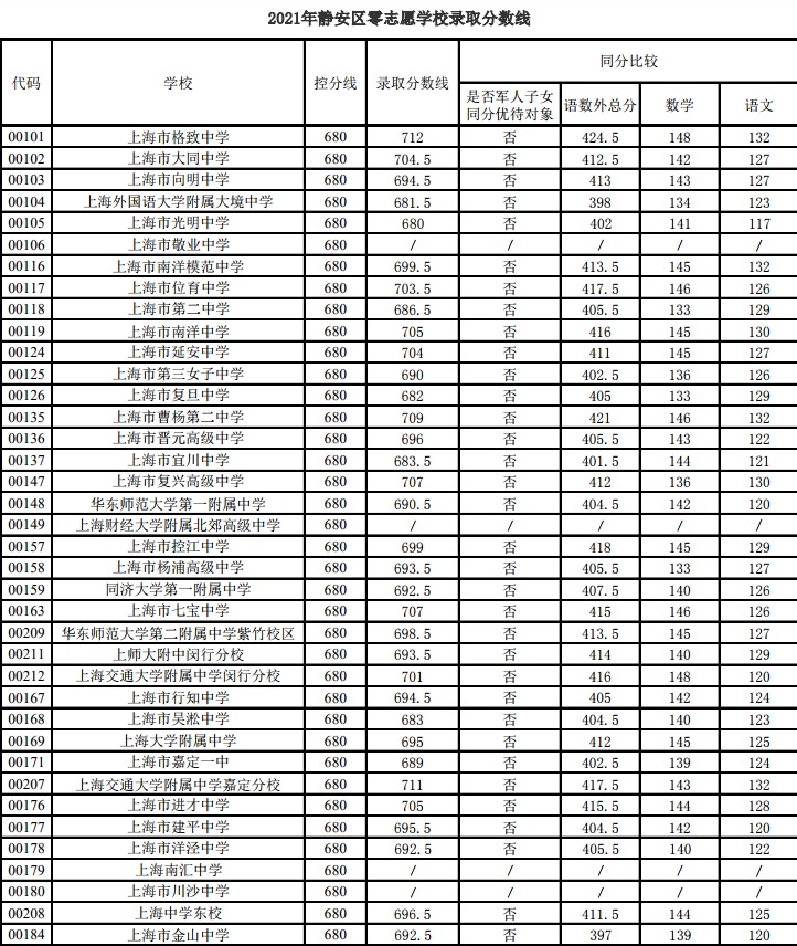 2021年上海中考静安区零志愿学校录取分数线