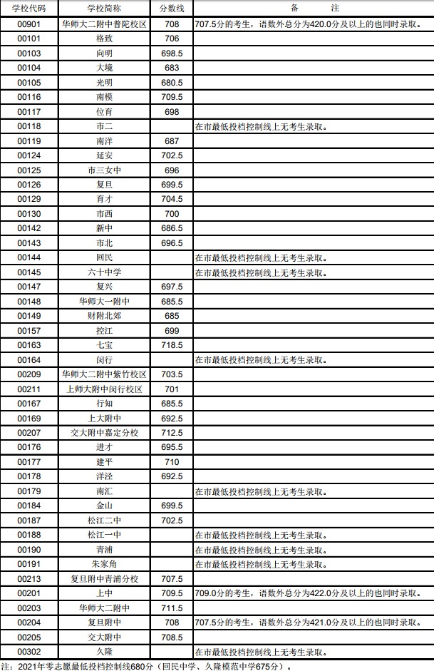2021上海普陀区普通高中零志愿录取分数线