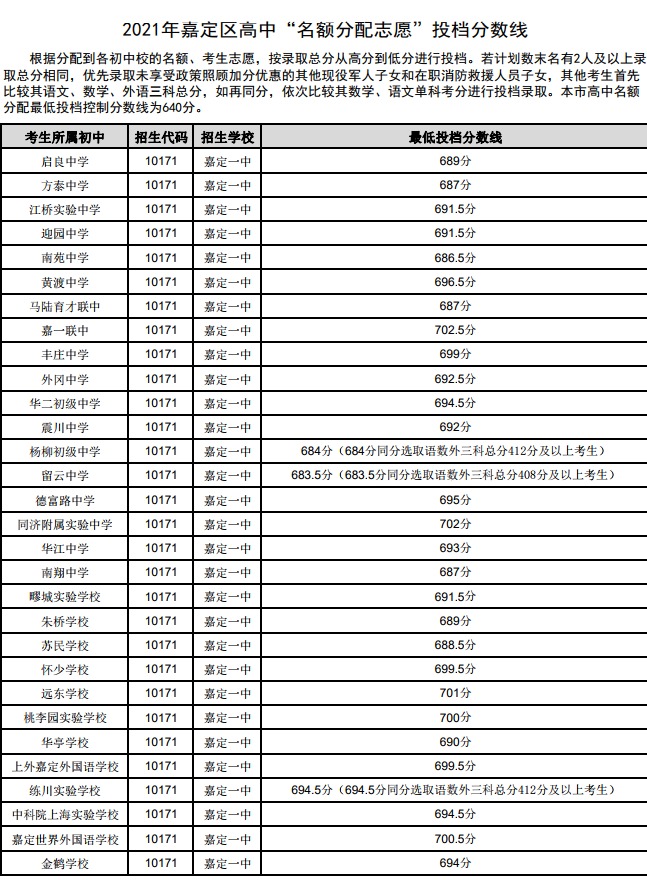 2021年嘉定区高中“名额分配志愿”投档分数线
