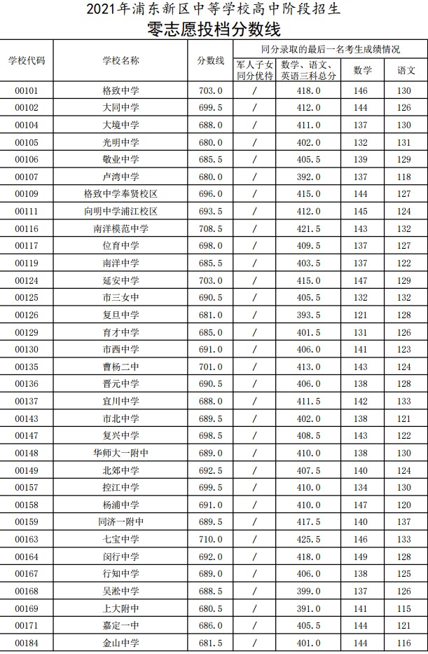 2021年浦东新区中等学校高中阶段招生零志愿投档分数线