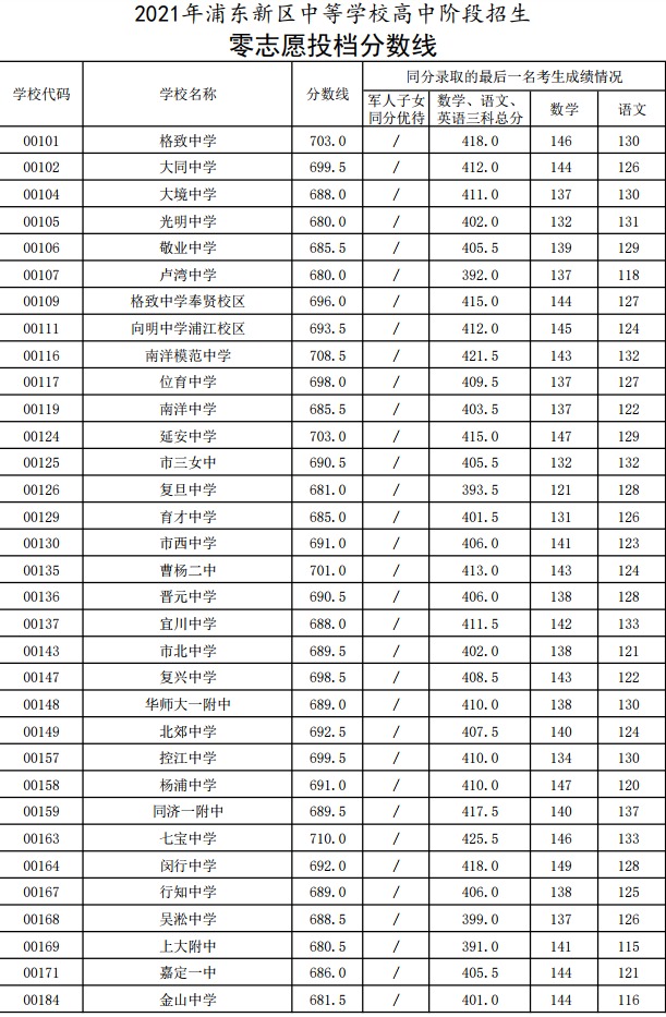 2、我现在初三、想问问今年浦东新区高中的排名和分数。还没出来的话，告诉我去年的分数线