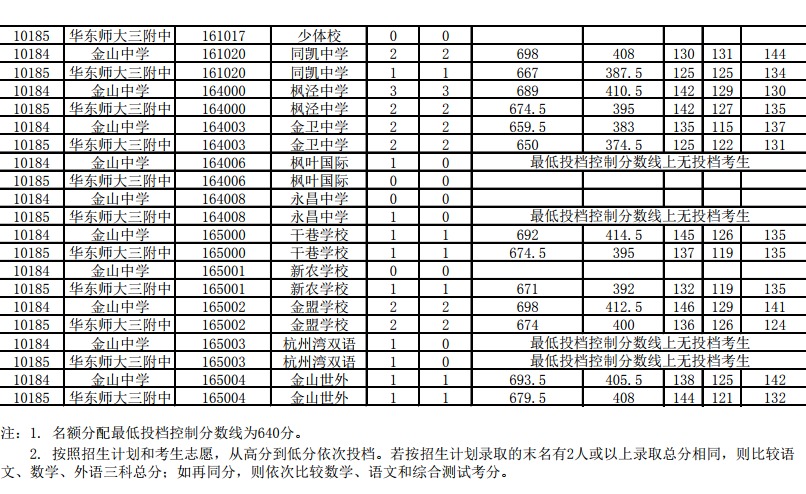 2021年金山区高中名额分配投档分数线