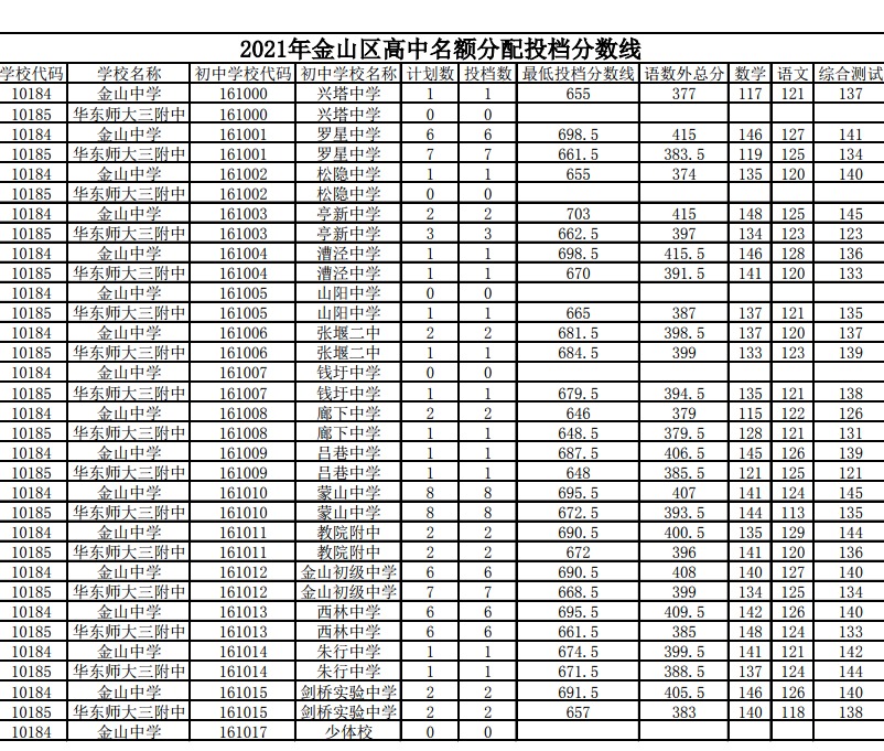 2021年金山区高中名额分配投档分数线