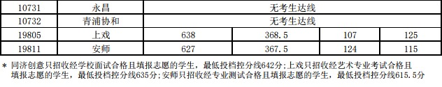 2021年黄浦区高中最低投档分数线