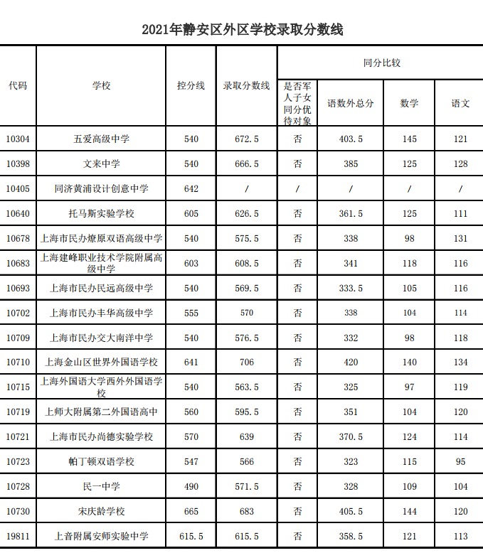 2021年静安区外区学校录取分数线