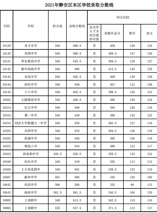 2021年静安区外区学校录取分数线