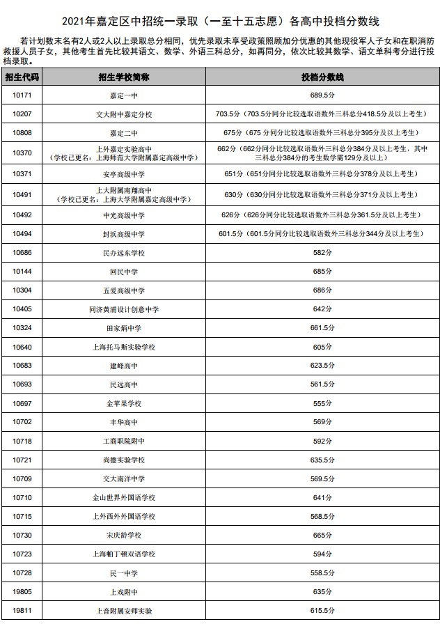 2021年嘉定区中招统一录取(一至十五志愿)各高中投档分数线