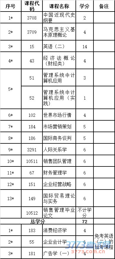 云南省招生考试院高等教育自学考试关于调整销售管理(专科、独立本科段)等专业中非学历证书课程设置的公告时间:2015年08月01日 来源: