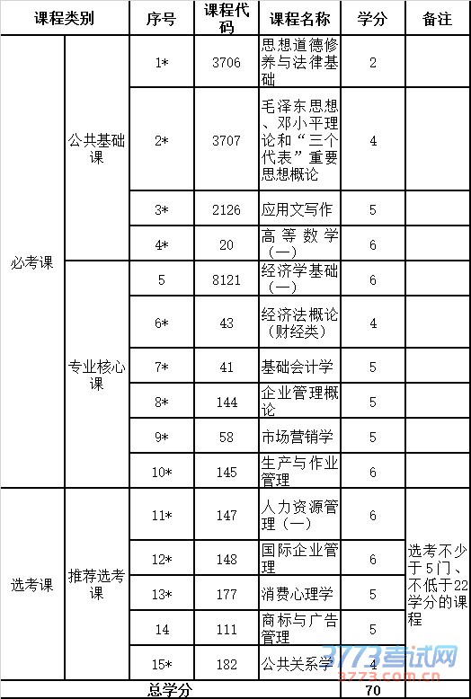 云南省招生考试院高等教育自学考试关于调整销售管理(专科、独立本科段)等专业中非学历证书课程设置的公告时间:2015年08月01日 来源: