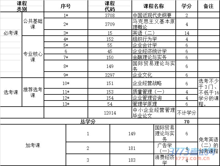 云南省招生考试院高等教育自学考试关于调整销售管理(专科、独立本科段)等专业中非学历证书课程设置的公告时间:2015年08月01日 来源: