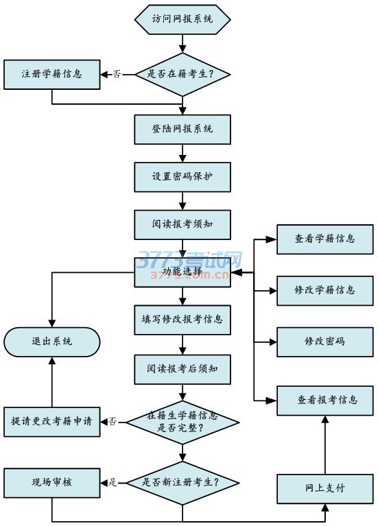 报名流程