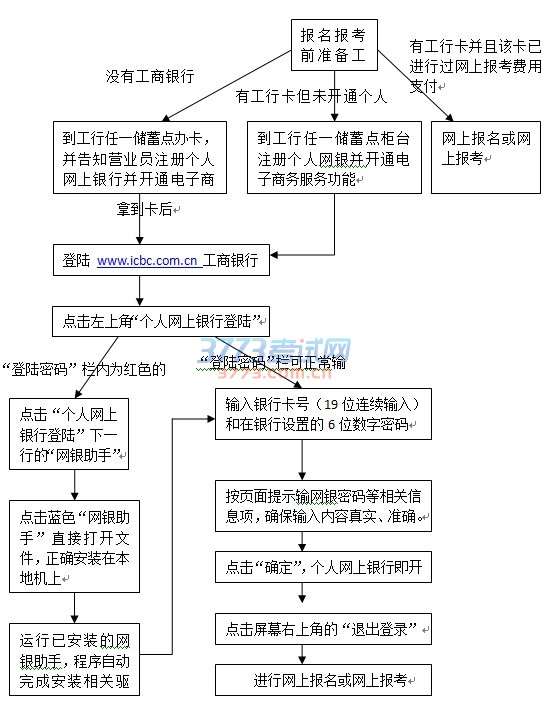 网上支付前需要做哪些准备