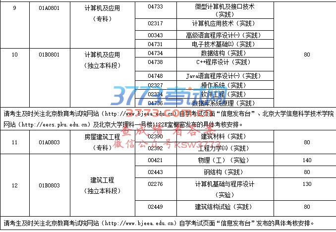 2017年下半年北京市高等教育自学考试实践考核课程实行网上报考、网上缴费(考试期:1710)。报考网址为zikao.bjeea.cn(北京自考首页),具体安排如下: