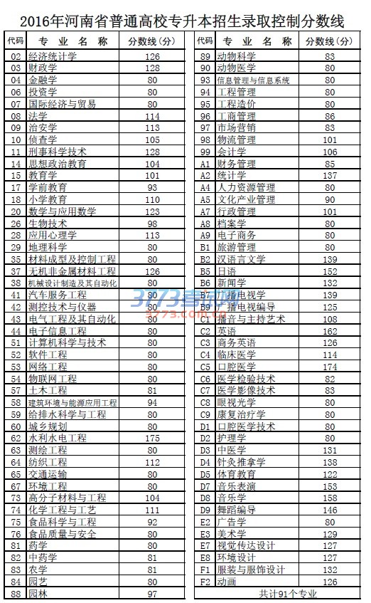 代码专 业 名 称分数线(分) 代码专 业 名 称分数线(分)
