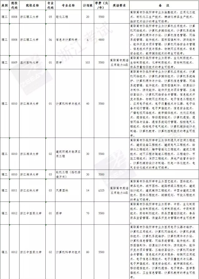 2017普高专升本招生院校和专业有哪些?填志愿前先收藏