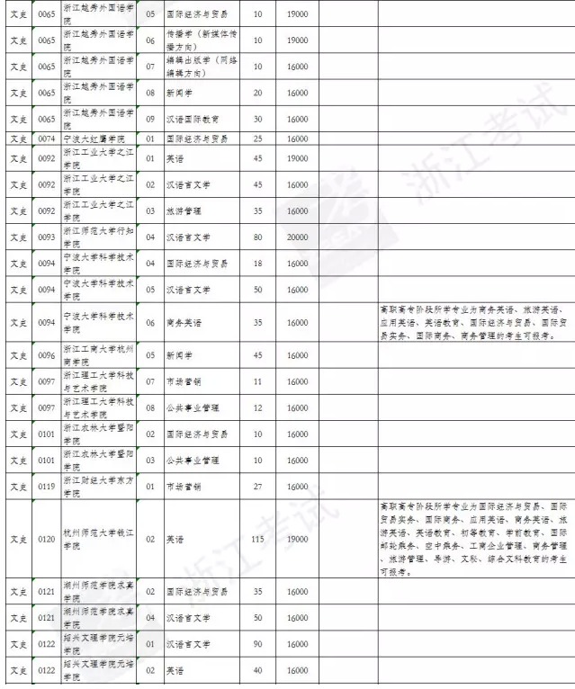 2017普高专升本招生院校和专业有哪些?填志愿前先收藏
