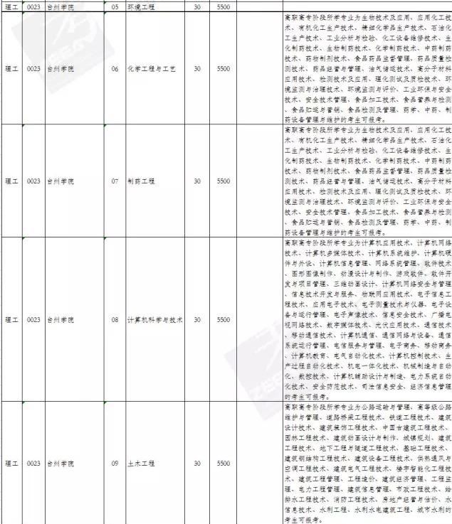 2017普高专升本招生院校和专业有哪些?填志愿前先收藏