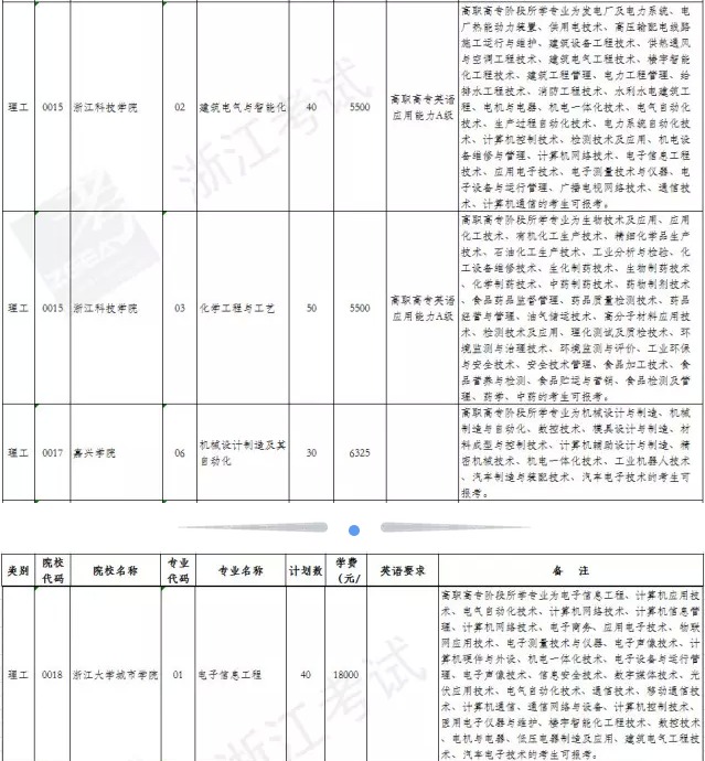 2017普高专升本招生院校和专业有哪些?填志愿前先收藏