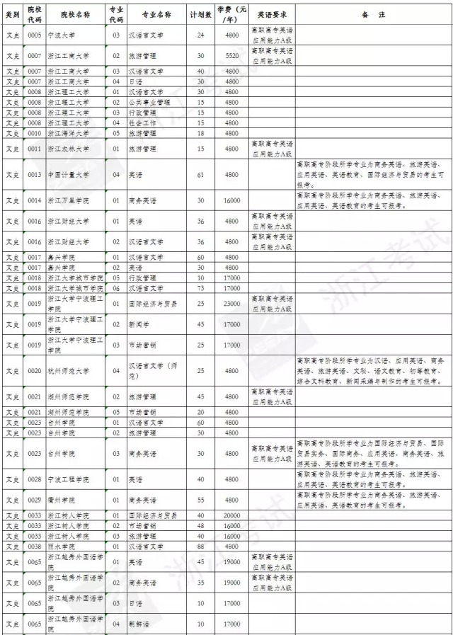 2017普高专升本招生院校和专业有哪些?填志愿前先收藏