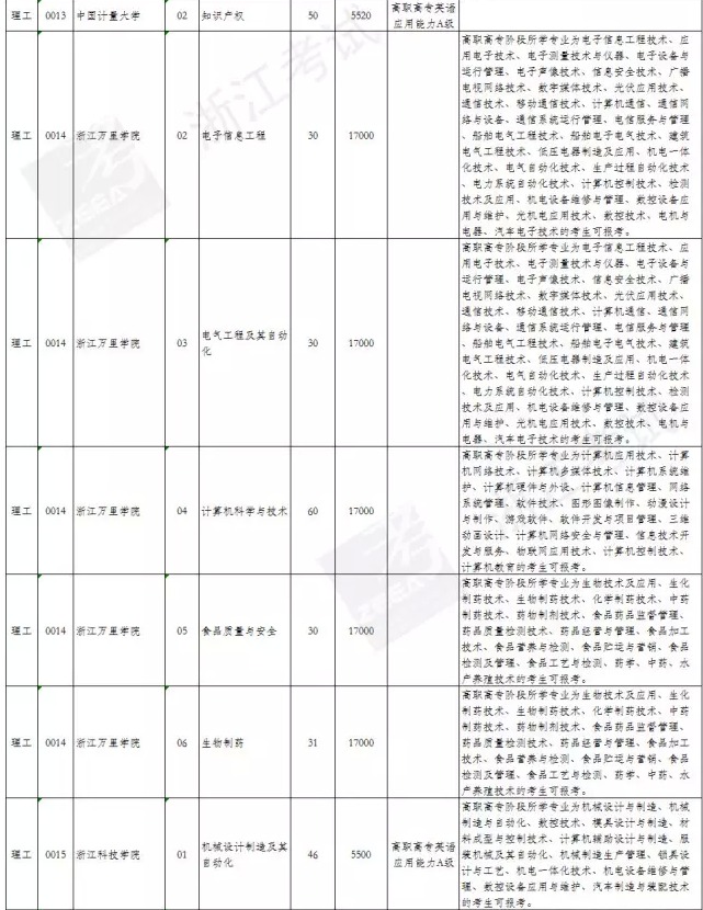 2017普高专升本招生院校和专业有哪些?填志愿前先收藏
