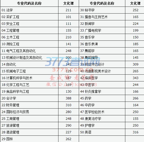 我省今年普通高校专升本考试登分统计工作已经结束。经省招委批准划定了第一批院校录取最低控制分数线。