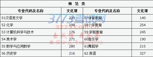 我省今年普通高校专升本考试登分统计工作已经结束。经省招委批准划定了第一批院校录取最低控制分数线。