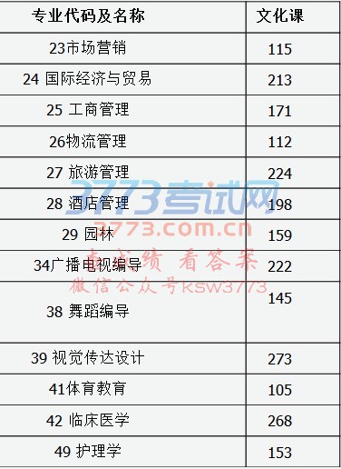 我省2017年专升本考试第二批院校录取最低控制分数线划定