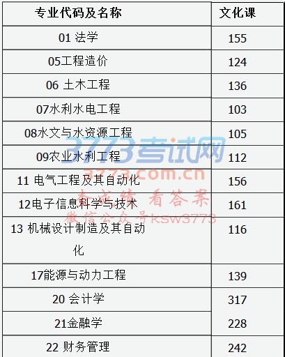 我省2017年专升本考试第二批院校录取最低控制分数线划定