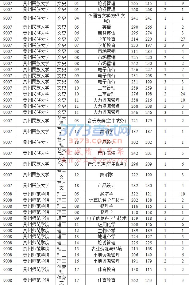 贵州省2017专升本录取公布