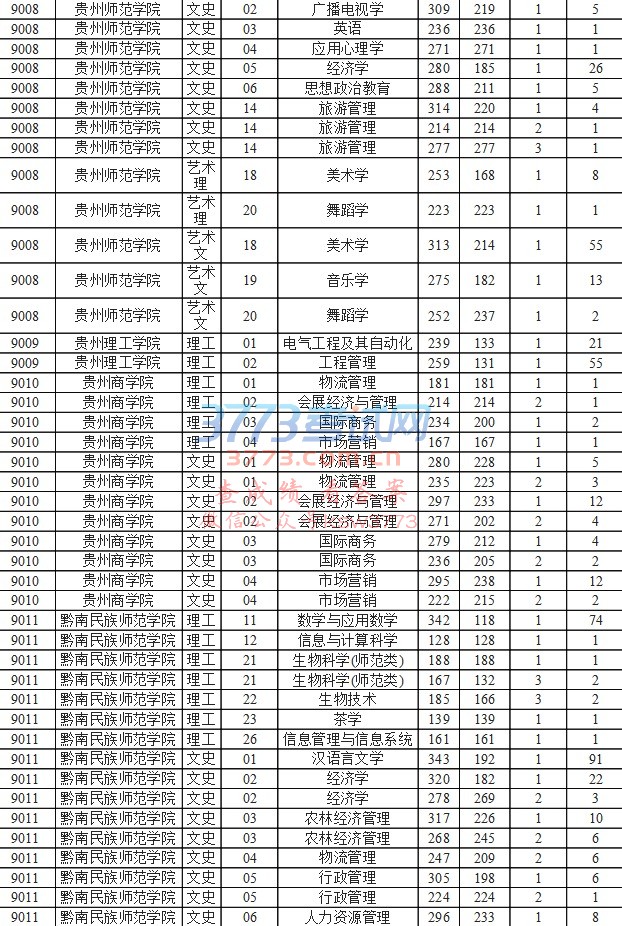 贵州省2017专升本录取公布