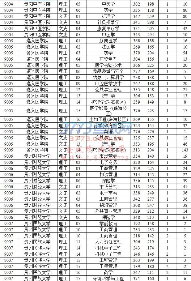 贵州省2017专升本录取公布