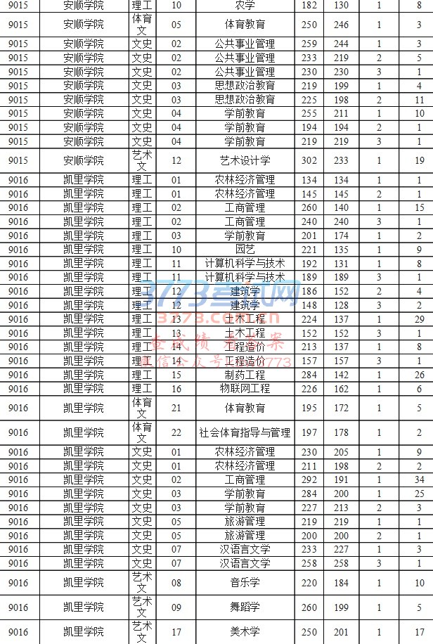 贵州省2017专升本录取公布