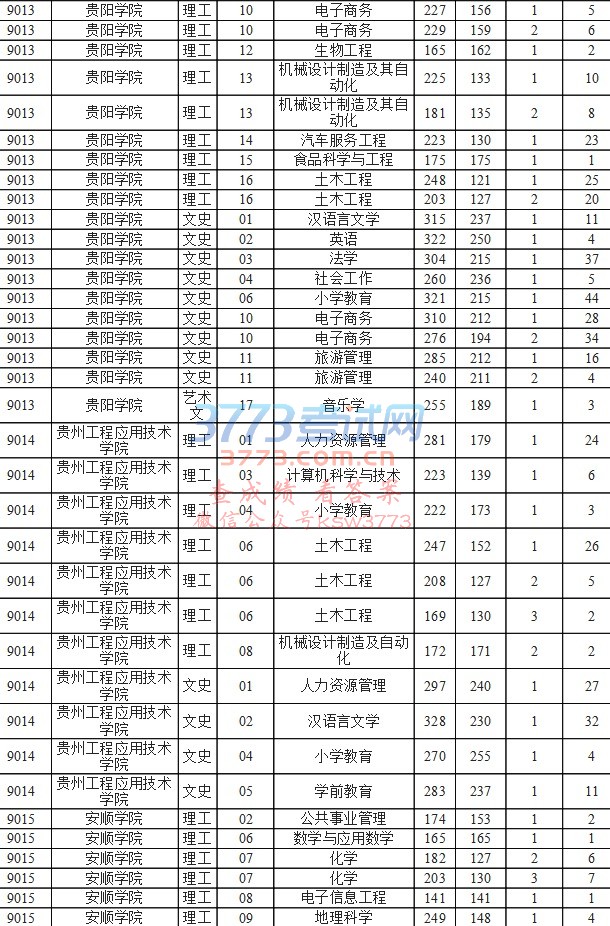 贵州省2017专升本录取公布