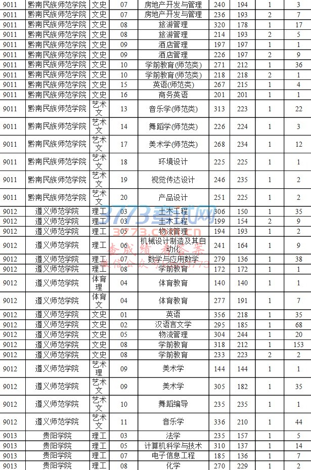 贵州省2017专升本录取公布