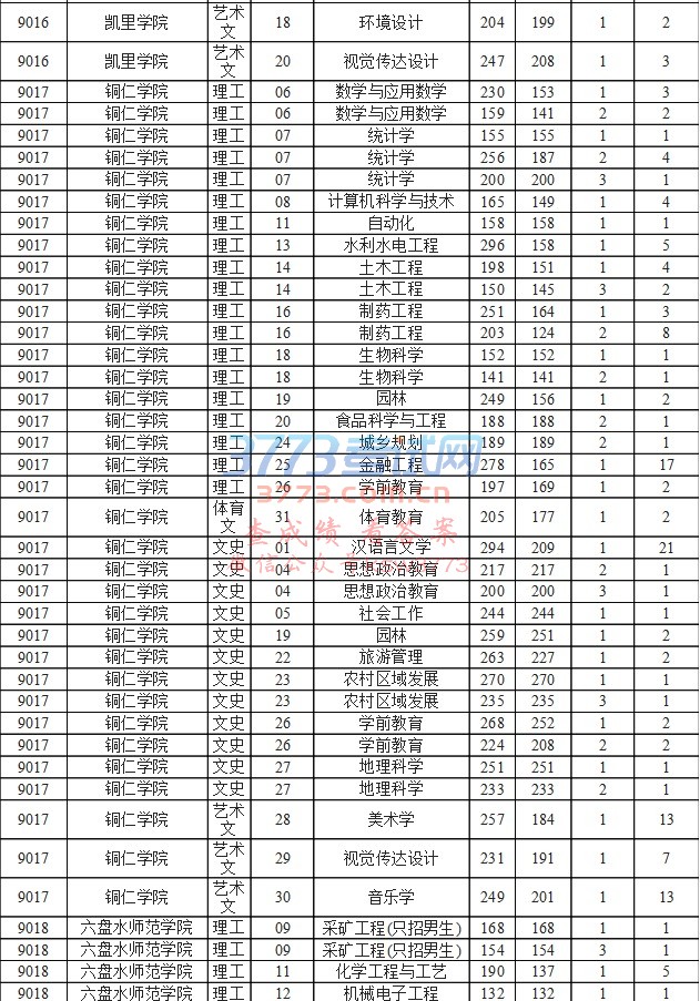 贵州省2017专升本录取公布