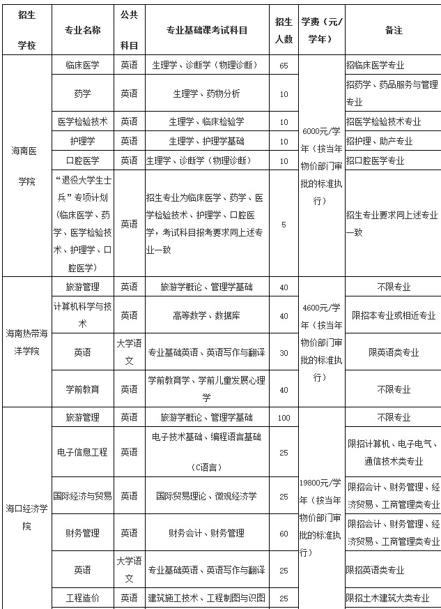 2018年高职专科升本科招生考试即将开始。为做好我省2018年高职专科升本科考试报名工作,现将有关事项通知如下