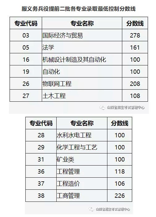 山西省2020年普通高校专升本选拔考试服义务兵役提前二批、建档立卡专项二批各专业录取最低控制分数线公告